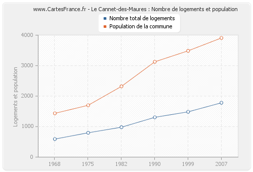 Le Cannet-des-Maures : Nombre de logements et population